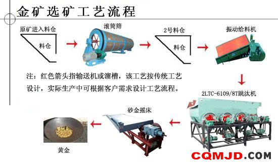 金矿选矿设备